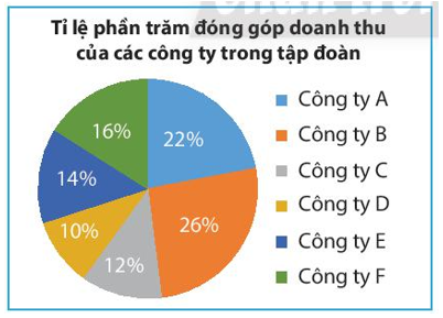 Tập đoàn X có 6 công ty A, B, C, D, E, F