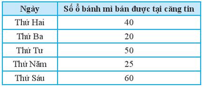 Bảng dữ liệu sau cho biết số ổ bánh mì bán được tại căng tin trường Kim Đồng