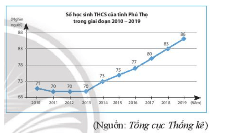 Biểu đồ dưới đây thống kê số học sinh Trung học cơ sở của tỉnh Phú Thọ 