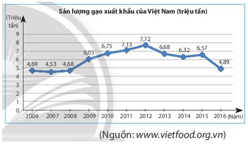 Hãy phân tích biểu đồ đoạn thẳng sau để trả lời các câu hỏi