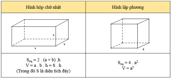 Diện tích xung quanh và thể tích của hình hộp chữ nhật, hình lập phương (Lý thuyết Toán lớp 7) | Chân trời sáng tạo (ảnh 1)