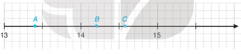 Nam vẽ một phần trục số trên vở ô li và đánh dấu ba điểm A, B, C như sau
