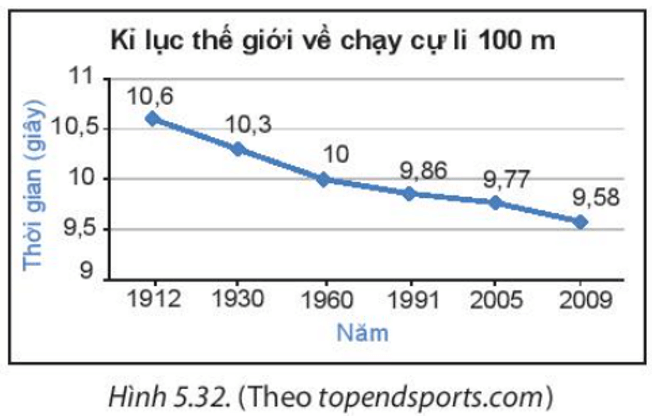 Biểu đồ Hình 5.32 cho biết kỉ lục thế giới về thời gian chạy cự li 100m