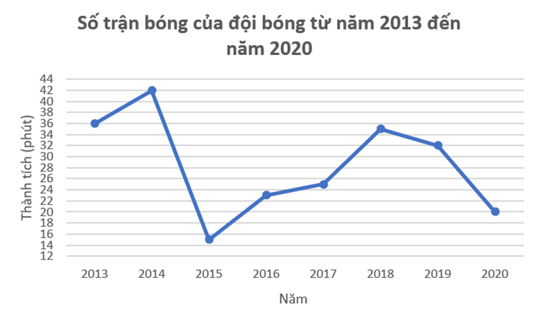 Số trận thắng của một đội bóng trong 8 năm từ năm 2013 đến năm 2020 được cho như sau