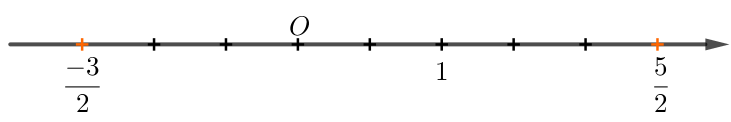 Biểu diễn hai số hữu tỉ –1,5 và  5/2 trên trục số