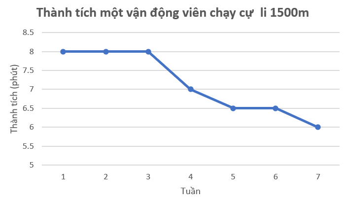 Bảng thống kê sau đây cho biết thành tích của một vận động viên chạy cự li 1500m