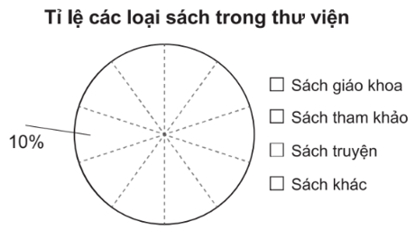 Biểu đồ hình quạt tròn (Lý thuyết Toán lớp 7) | Kết nối tri thức (ảnh 4)