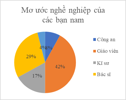 15 Bài tập Biểu đồ hình quạt tròn (có đáp án) - Kết nối tri thức Trắc nghiệm Toán 7