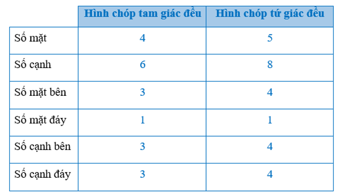 Bài 1 trang 88 Toán 8 Tập 1 Cánh diều | Giải Toán 8