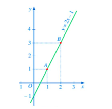 Lý thuyết Toán 8 Cánh diều Bài 4: Đồ thị hàm số bậc nhất y = ax + b (a ≠ 0)