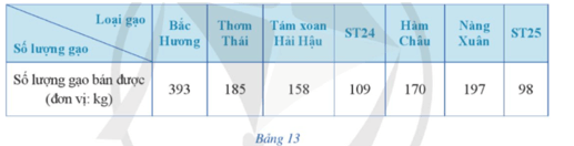 Bài 3 trang 14 Toán 9 Tập 2 Cánh diều | Giải Toán 9