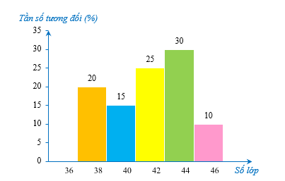 Bài 3 trang 34 Toán 9 Tập 2 Cánh diều | Giải Toán 9