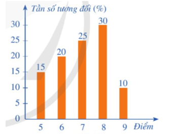 Hoạt động 4 trang 21 Toán 9 Tập 2 Cánh diều | Giải Toán 9