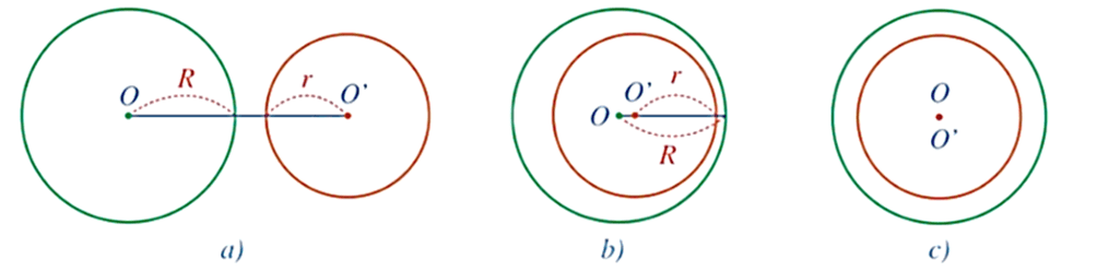 Đường tròn. Vị trí tương đối của hai đường tròn (Lý thuyết Toán lớp 9) | Cánh diều