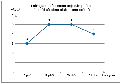 10 Bài tập Tần số. Tần số tương đối (có đáp án) | Cánh diều Trắc nghiệm Toán 9