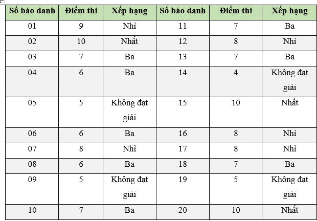 Bài 2 trang 30 Toán 9 Tập 2 Chân trời sáng tạo | Giải Toán 9