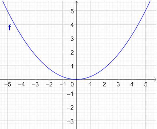 Toán 9 Chân trời sáng tạo Hoạt động 3: Vẽ đồ thị hàm số bậc hai y = ax^2 (a khác 0) bằng phần mềm GeoGebra | Giải Toán 9