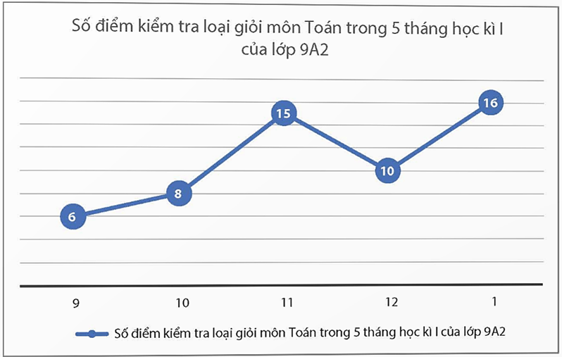 Toán 9 Chân trời sáng tạo Hoạt động 4: Chuyển dữ liệu từ bảng vào biểu đồ trên phần mềm Microsoft Word | Giải Toán 9