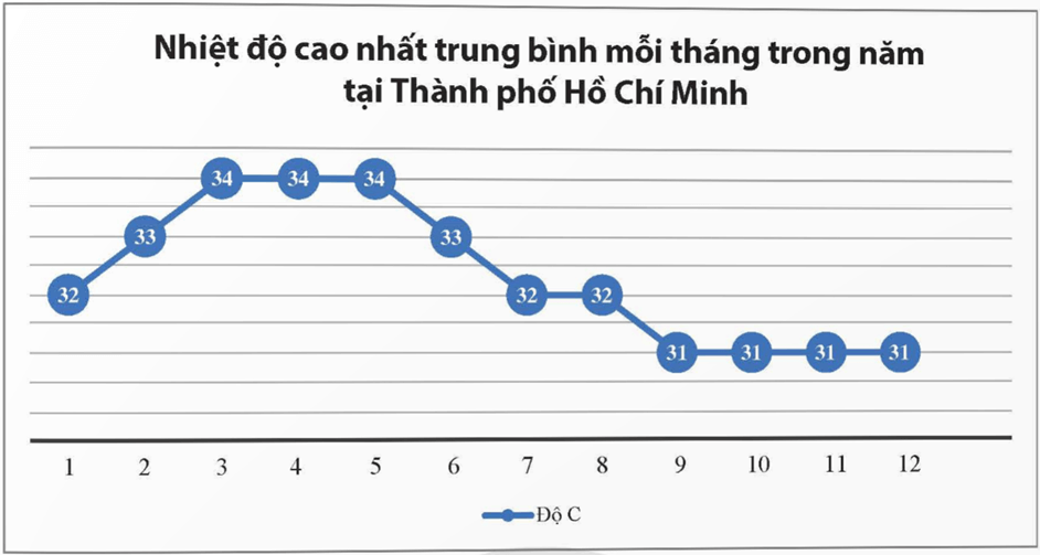 Toán 9 Chân trời sáng tạo Hoạt động 4: Chuyển dữ liệu từ bảng vào biểu đồ trên phần mềm Microsoft Word | Giải Toán 9