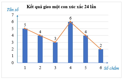 Lý thuyết Toán lớp 9 Bài 1: Bảng tần số và biểu đồ tần số | Chân trời sáng tạo