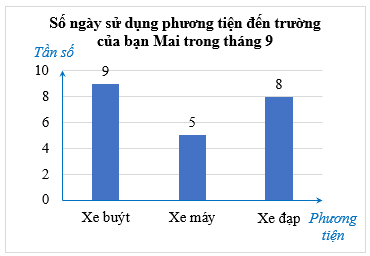 Lý thuyết Toán lớp 9 Bài 1: Bảng tần số và biểu đồ tần số | Chân trời sáng tạo