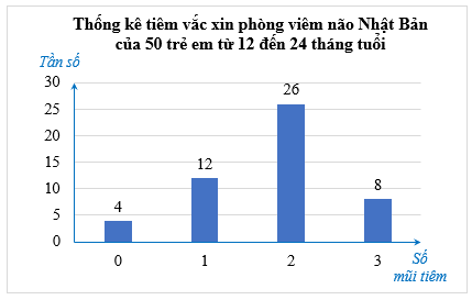 Lý thuyết Toán lớp 9 Bài 1: Bảng tần số và biểu đồ tần số | Chân trời sáng tạo