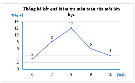 Lý thuyết Toán lớp 9 Bài 1: Bảng tần số và biểu đồ tần số | Chân trời sáng tạo