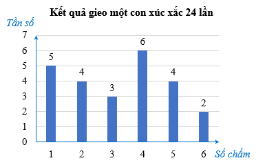 Lý thuyết Toán lớp 9 Bài 1: Bảng tần số và biểu đồ tần số | Chân trời sáng tạo