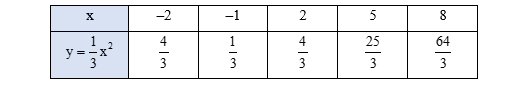 Lý thuyết Toán lớp 9 Bài 1: Hàm số và đồ thị của hàm số y = ax^2 (a ≠ 0) | Chân trời sáng tạo