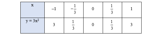 Lý thuyết Toán lớp 9 Bài 1: Hàm số và đồ thị của hàm số y = ax^2 (a ≠ 0) | Chân trời sáng tạo