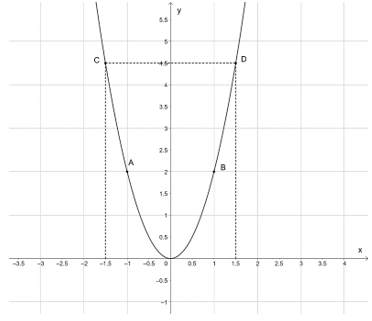 Lý thuyết Toán lớp 9 Bài 1: Hàm số và đồ thị của hàm số y = ax^2 (a ≠ 0) | Chân trời sáng tạo