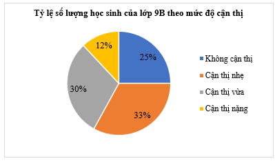 Lý thuyết Toán lớp 9 Bài 2: Bảng tần số tương đối và biểu đồ tần số tương đối | Chân trời sáng tạo