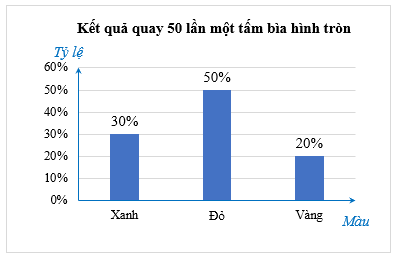 Lý thuyết Toán lớp 9 Bài 2: Bảng tần số tương đối và biểu đồ tần số tương đối | Chân trời sáng tạo