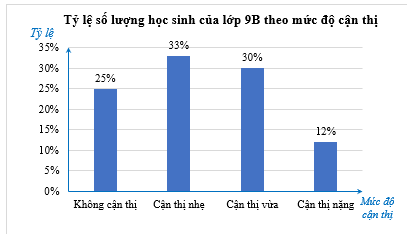 Lý thuyết Toán lớp 9 Bài 2: Bảng tần số tương đối và biểu đồ tần số tương đối | Chân trời sáng tạo