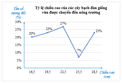 Lý thuyết Toán lớp 9 Bài 3: Biểu diễn số liệu ghép nhóm | Chân trời sáng tạo