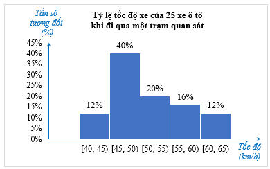 Lý thuyết Toán lớp 9 Bài 3: Biểu diễn số liệu ghép nhóm | Chân trời sáng tạo