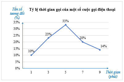 Lý thuyết Toán lớp 9 Bài 3: Biểu diễn số liệu ghép nhóm | Chân trời sáng tạo