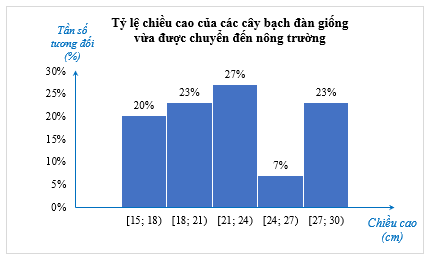 Lý thuyết Toán lớp 9 Bài 3: Biểu diễn số liệu ghép nhóm | Chân trời sáng tạo