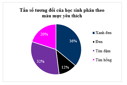 Thực hành 2 trang 36 Toán 9 Tập 2 Chân trời sáng tạo | Giải Toán 9