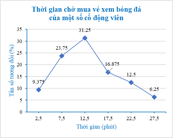 Bài 7.21 trang 53 Toán 9 Kết nối tri thức Tập 2 | Giải Toán 9