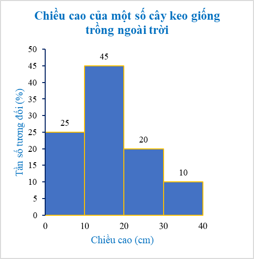 Bài 7.27 trang 55 Toán 9 Kết nối tri thức Tập 2 | Giải Toán 9