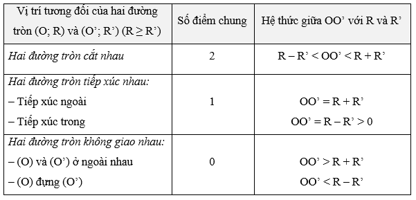 Vị trí tương đối của hai đường tròn (Lý thuyết Toán lớp 9) | Kết nối tri thức