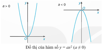 Hàm số y = ax<sup>2</sup> (a ≠ 0) (Lý thuyết Toán lớp 9) | Kết nối tri thức