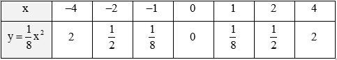 Hàm số y = ax<sup>2</sup> (a ≠ 0) (Lý thuyết Toán lớp 9) | Kết nối tri thức