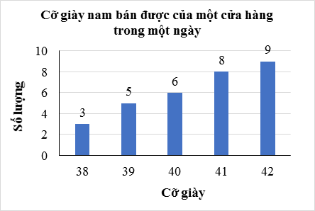 Lý thuyết Toán lớp 9 Bảng tần số và biểu đồ tần số | Kết nối tri thức