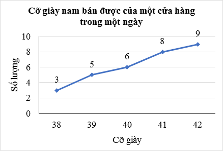 Lý thuyết Toán lớp 9 Bảng tần số và biểu đồ tần số | Kết nối tri thức