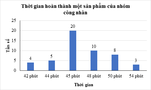 Lý thuyết Toán lớp 9 Bảng tần số và biểu đồ tần số | Kết nối tri thức