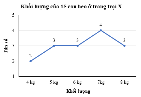 Lý thuyết Toán lớp 9 Bảng tần số và biểu đồ tần số | Kết nối tri thức