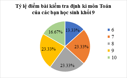 Lý thuyết Toán lớp 9 Bảng tần số tương đối và biểu đồ tần số tương đối | Kết nối tri thức