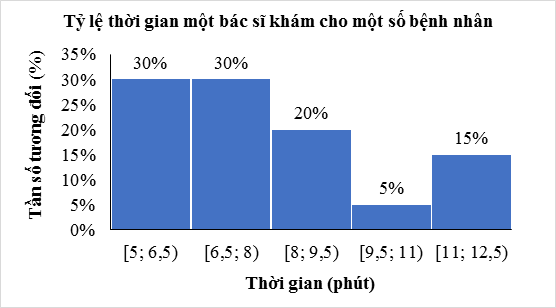 Lý thuyết Toán lớp 9 Bảng tần số, tần số tương đối ghép nhóm và biểu đồ | Kết nối tri thức